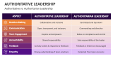 Authoritative vs. Authoritarian Leadership - Slide 9