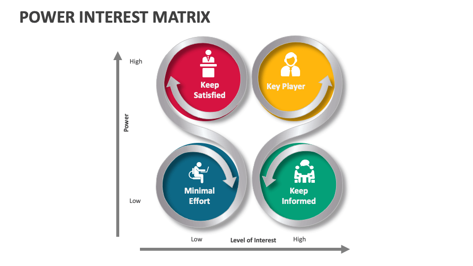 Power interest matrix template for powerpoint and google slides ppt