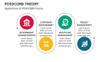 Applications of POSDCORB Theory - Slide 5