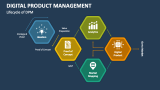 Lifecycle of Digital Product Management - Slide 4
