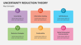 Key Concepts of Uncertainty Reduction Theory - Slide 3