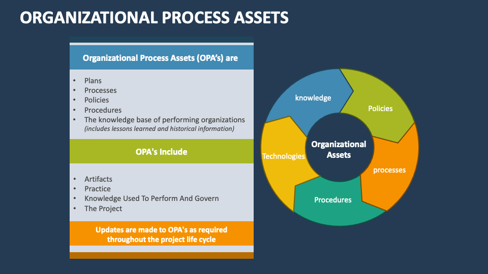 Organizational process assets powerpoint and google slides template