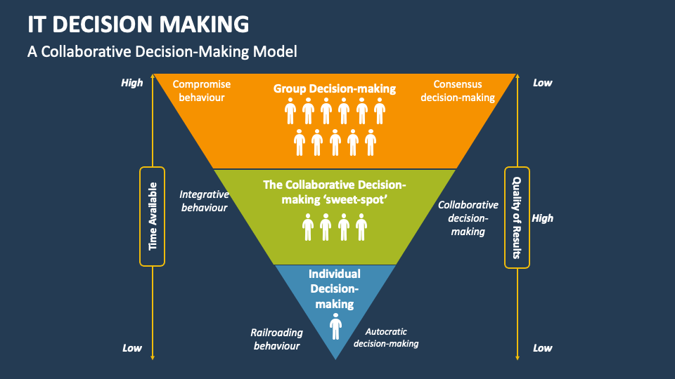 IT Decision Making PowerPoint and Google Slides Template - PPT Slides