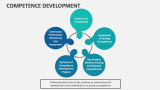 Competence Development PowerPoint and Google Slides Template - PPT Slides