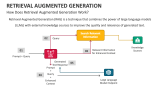 How Does Retrieval Augmented Generation Work? - Slide 4