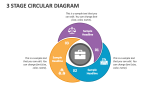 3 Stage Circular Diagram - Slide 3