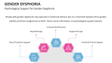 Psychological Support for Gender Dysphoria - Slide 7
