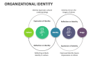 Organizational Identity - Slide 6