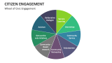 Wheel of Civic / Citizen Engagement - Slide 4