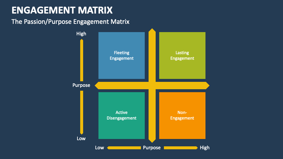 Engagement Matrix PowerPoint and Google Slides Template - PPT Slides