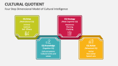 Four Step Dimensional Model of Cultural Quotient Intelligence - Slide 1