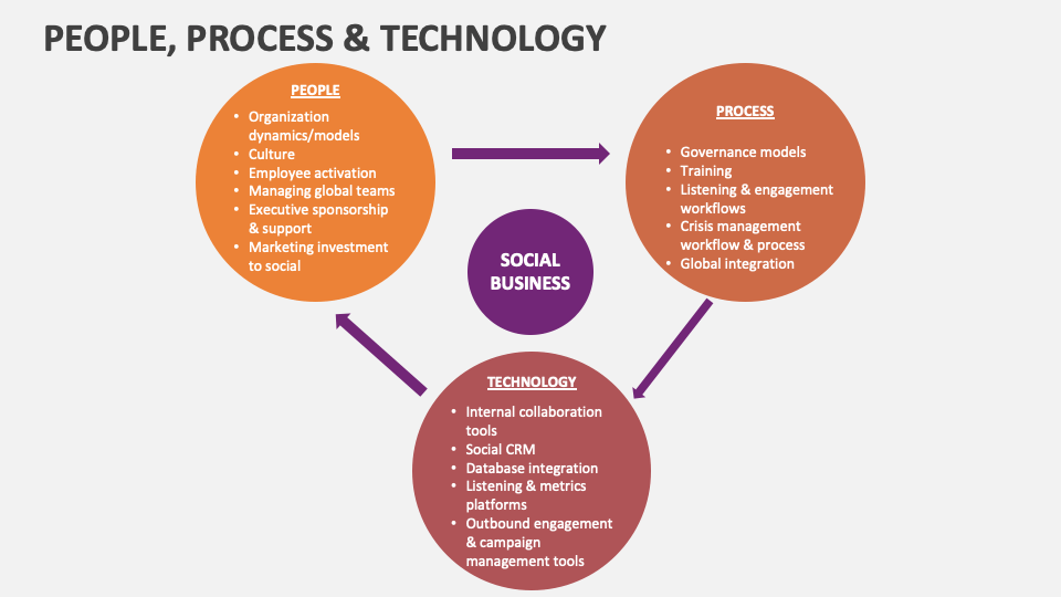 People Process Technology For Strategic Planning Ppt