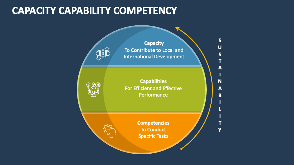 Capacity capability competency powerpoint and google slides template
