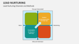 Lead Nurturing Channels and Methods - Slide 18