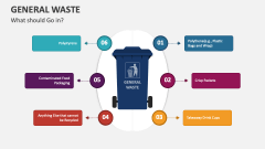 What should Go in General Waste ? - Slide 1