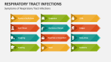 Symptoms of Respiratory Tract Infections - Slide 2