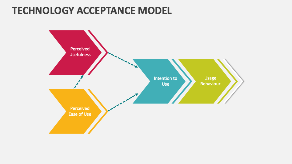 Technology Acceptance Model Template for PowerPoint and Google Slides ...