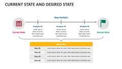 Current State and Desired State Template for Google Slides and ...
