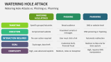 Watering Hole Attacks vs. Phishing vs. Pharming - Slide 9
