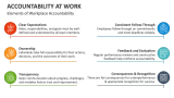 Elements of Workplace Accountability At Work - Slide 3