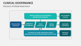 Structure of Clinical Governance - Slide 3