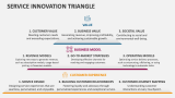 Service Innovation Triangle - Slide 2