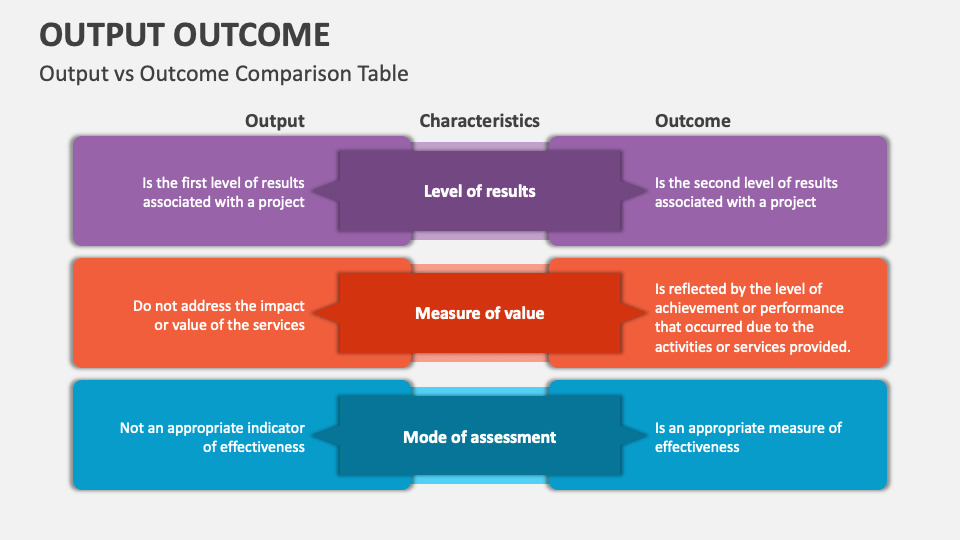 Output Outcome PowerPoint and Google Slides Template - PPT Slides