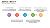 Key Steps in Berkus Method - Slide 5