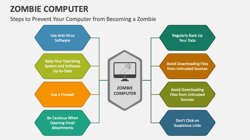 Zombie Computer PowerPoint and Google Slides Template PPT Slides