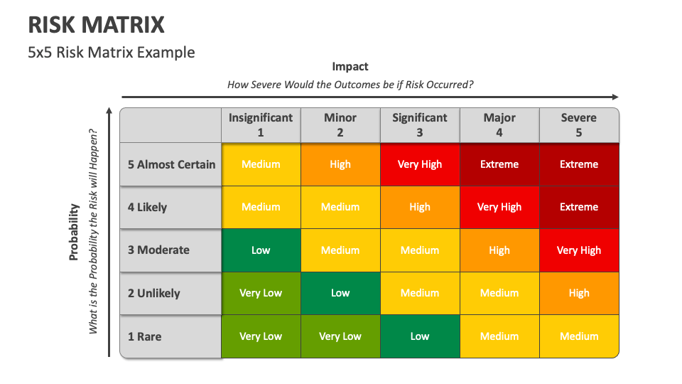 5x5 Risk Matrix Example - Slide 1