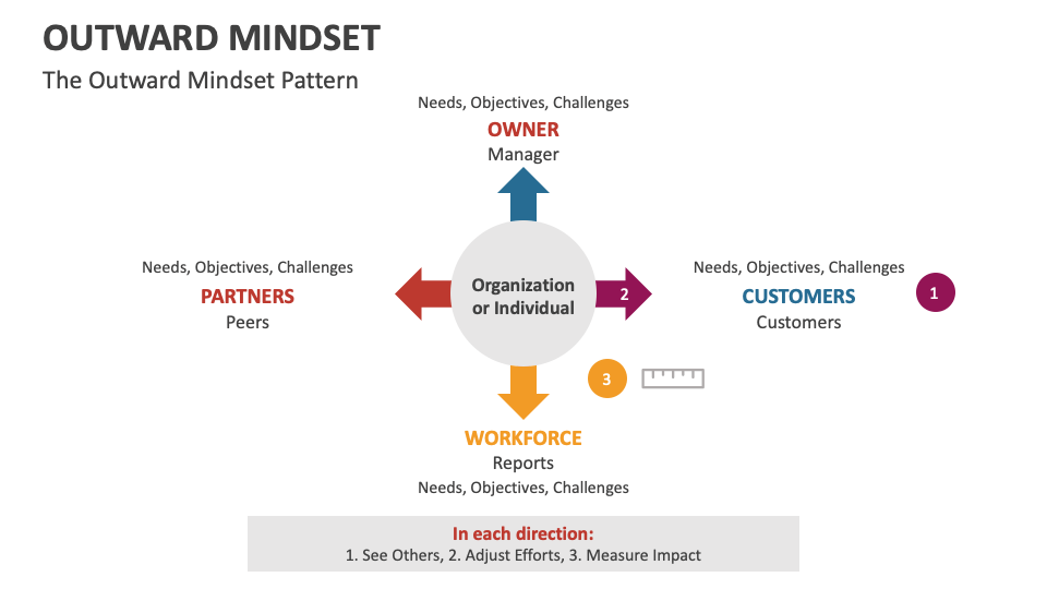 The Outward Mindset Pattern - Slide 1