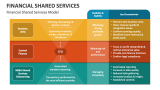 Financial Shared Services Model - Slide 3