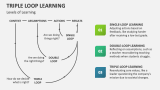 Levels of Learning | Triple Loop Learning - Slide 3