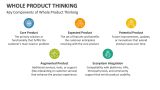 Key Components of Whole Product Thinking - Slide 4