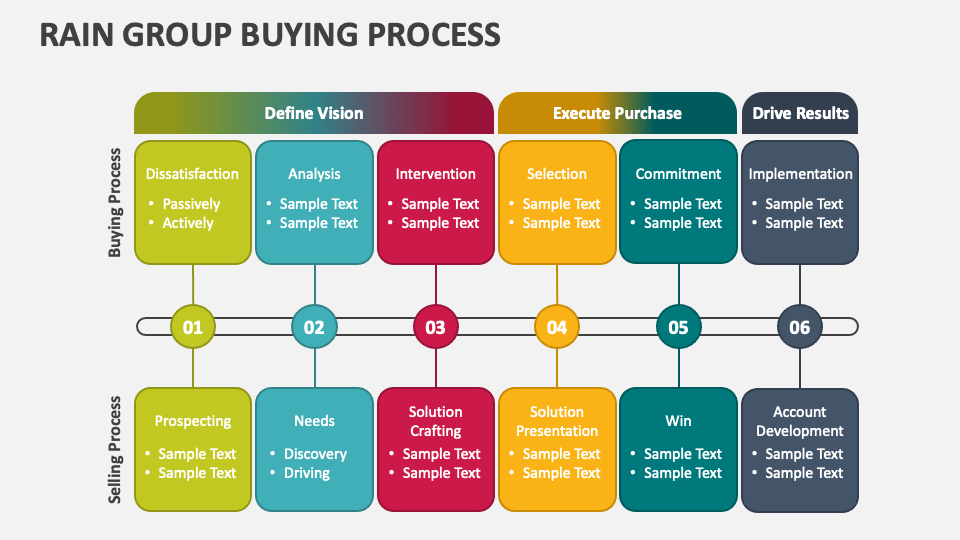 RAIN Group Buying Process PowerPoint and Google Slides Template PPT