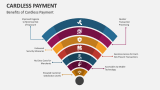 Benefits of Cardless Payment - Slide 3