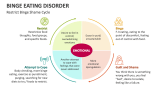 Restrict Binge Eating Disorder Shame Cycle - Slide 7