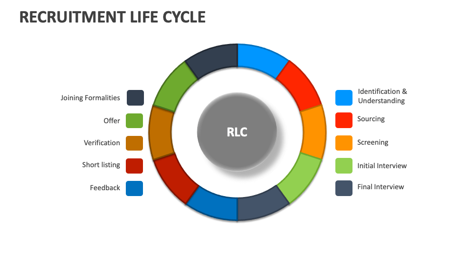 Recruitment Life Cycle Template for PowerPoint and Google Slides - PPT