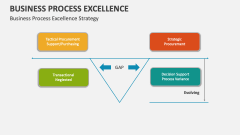 Business Process Excellence Strategy - Slide 1
