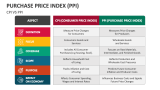 CPI VS Purchase Price Index (PPI) - Slide 7