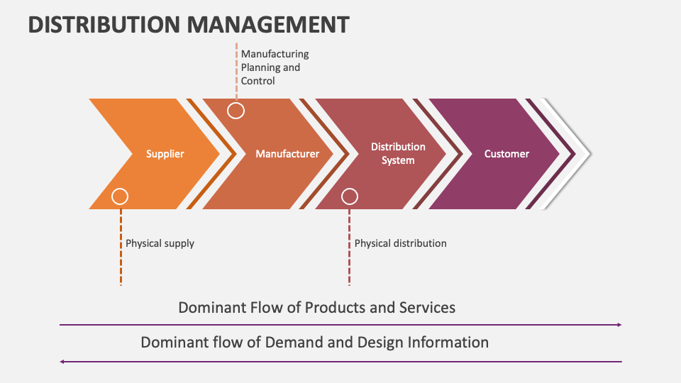 Distribution Management Template for PowerPoint and Google Slides - PPT ...