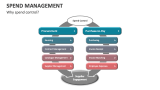 Why spend management control? - Slide 3