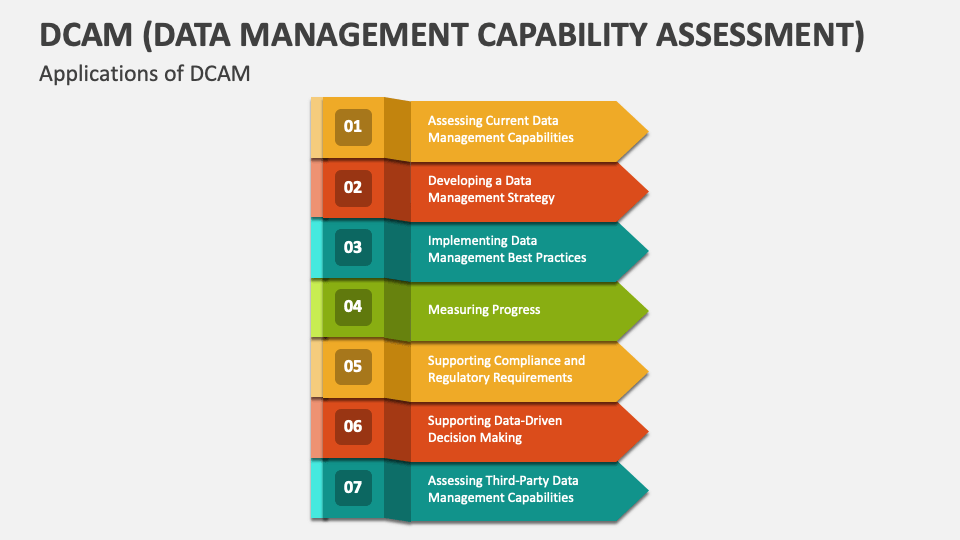 DCAM (Data Management Capability Assessment) PowerPoint and Google