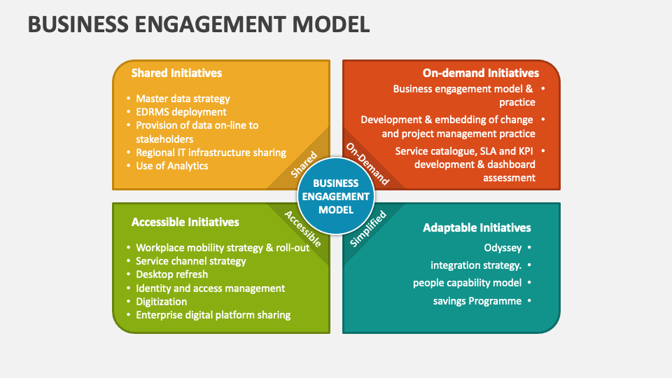 Business Engagement Model PowerPoint and Google Slides Template - PPT ...