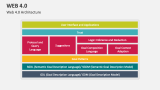 Web 4.0 Architecture - Slide 7