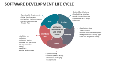 Software Development Life Cycle Template for PowerPoint and Google ...