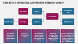 Types of Gans - Slide 4