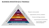 Business-investor (B-I) Triangle - Slide 2