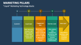 "Liquid" Marketing Technology Stacks | Marketing Pillars - Slide 3