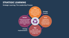 Strategic Learning: The Leadership Process - Slide 1